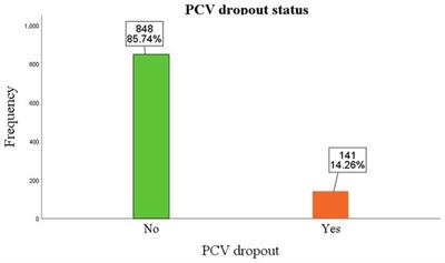 Determinants of pneumococcal vaccination dropout among children aged 12–23 months in Ethiopia: a secondary analysis from the 2019 mini demographic and health survey